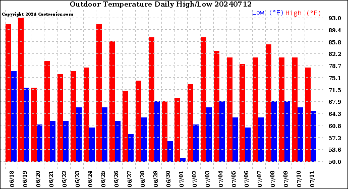 Milwaukee Weather Outdoor Temperature<br>Daily High/Low