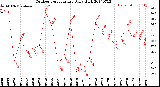 Milwaukee Weather Outdoor Temperature<br>Daily High