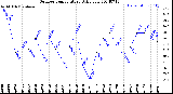 Milwaukee Weather Outdoor Temperature<br>Daily Low