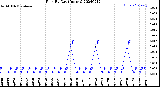 Milwaukee Weather Rain<br>By Day<br>(Inches)