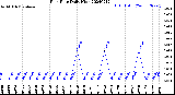 Milwaukee Weather Rain Rate<br>Daily High