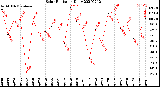 Milwaukee Weather Solar Radiation<br>Daily