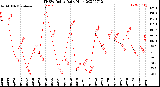 Milwaukee Weather THSW Index<br>Daily High