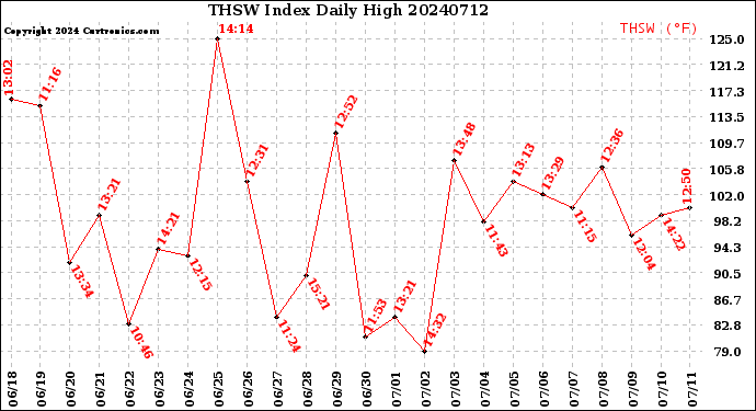 Milwaukee Weather THSW Index<br>Daily High