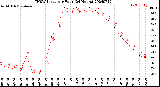 Milwaukee Weather THSW Index<br>per Hour<br>(24 Hours)