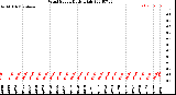 Milwaukee Weather Wind Speed<br>Daily High