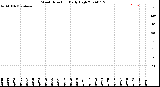 Milwaukee Weather Wind Direction<br>Daily High