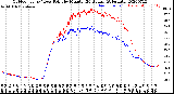 Milwaukee Weather Outdoor Temp / Dew Point<br>by Minute<br>(24 Hours) (Alternate)