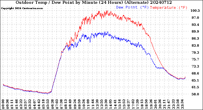 Milwaukee Weather Outdoor Temp / Dew Point<br>by Minute<br>(24 Hours) (Alternate)