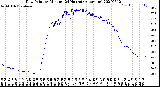 Milwaukee Weather Dew Point<br>by Minute<br>(24 Hours) (Alternate)