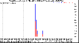 Milwaukee Weather Wind Speed/Gusts<br>by Minute<br>(24 Hours) (Alternate)