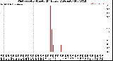 Milwaukee Weather Wind Speed<br>by Minute<br>(24 Hours) (Alternate)