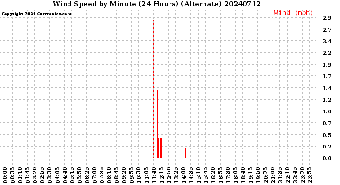 Milwaukee Weather Wind Speed<br>by Minute<br>(24 Hours) (Alternate)