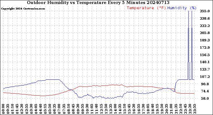 Milwaukee Weather Outdoor Humidity<br>vs Temperature<br>Every 5 Minutes