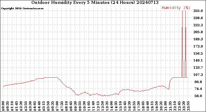 Milwaukee Weather Outdoor Humidity<br>Every 5 Minutes<br>(24 Hours)