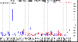 Milwaukee Weather Outdoor Rain<br>Daily Amount<br>(Past/Previous Year)