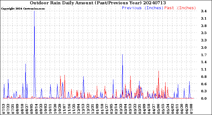 Milwaukee Weather Outdoor Rain<br>Daily Amount<br>(Past/Previous Year)