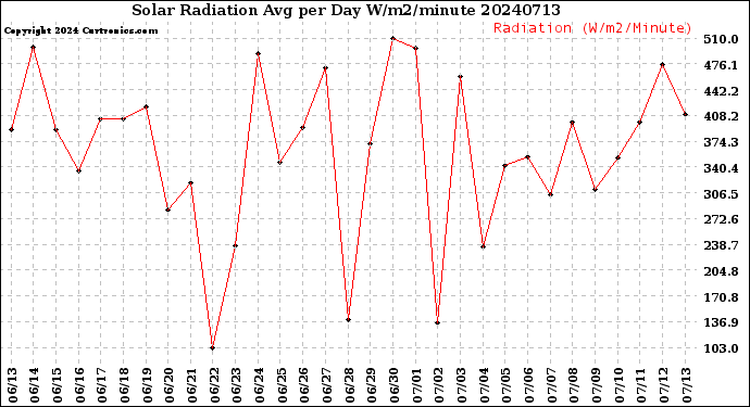 Milwaukee Weather Solar Radiation<br>Avg per Day W/m2/minute