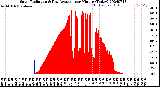 Milwaukee Weather Solar Radiation<br>& Day Average<br>per Minute<br>(Today)