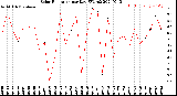 Milwaukee Weather Solar Radiation<br>per Day KW/m2