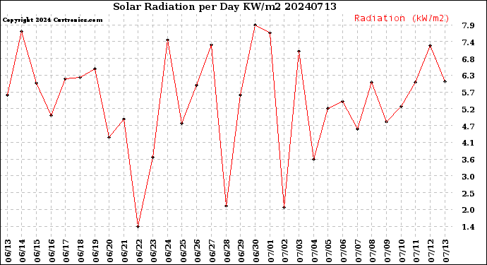 Milwaukee Weather Solar Radiation<br>per Day KW/m2