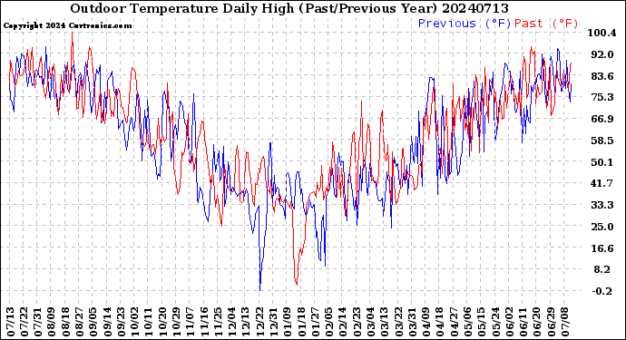 Milwaukee Weather Outdoor Temperature<br>Daily High<br>(Past/Previous Year)