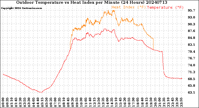 Milwaukee Weather Outdoor Temperature<br>vs Heat Index<br>per Minute<br>(24 Hours)