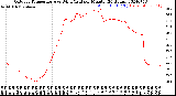 Milwaukee Weather Outdoor Temperature<br>vs Wind Chill<br>per Minute<br>(24 Hours)