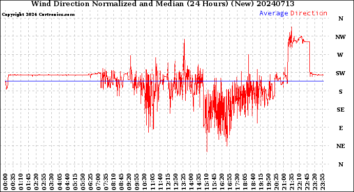 Milwaukee Weather Wind Direction<br>Normalized and Median<br>(24 Hours) (New)