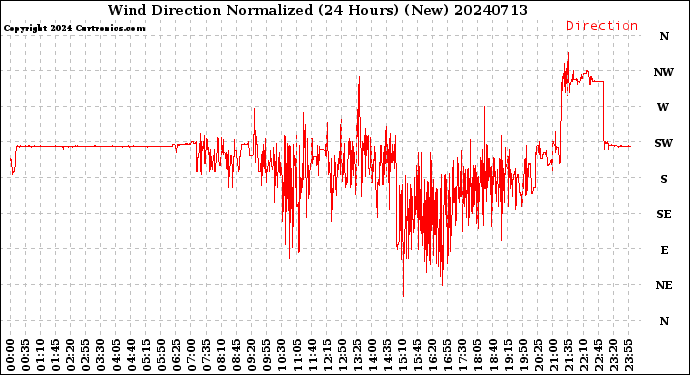 Milwaukee Weather Wind Direction<br>Normalized<br>(24 Hours) (New)