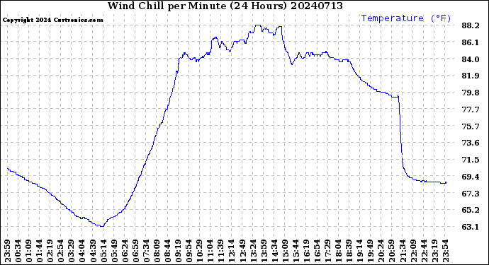 Milwaukee Weather Wind Chill<br>per Minute<br>(24 Hours)