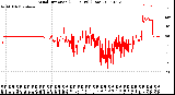 Milwaukee Weather Wind Direction<br>(24 Hours) (Raw)