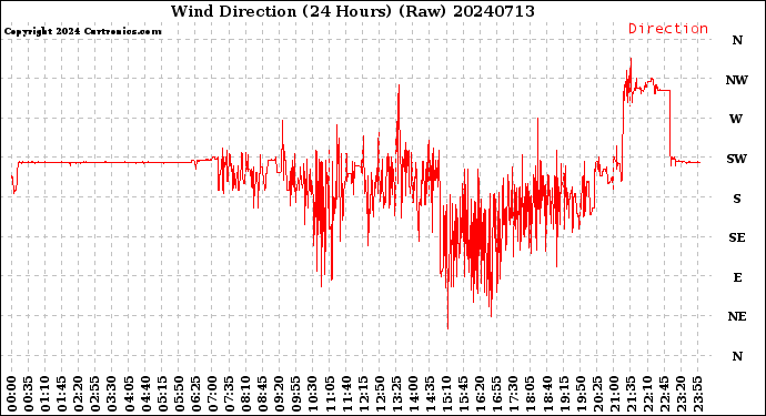 Milwaukee Weather Wind Direction<br>(24 Hours) (Raw)