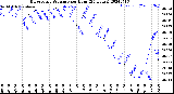 Milwaukee Weather Barometric Pressure<br>per Hour<br>(24 Hours)