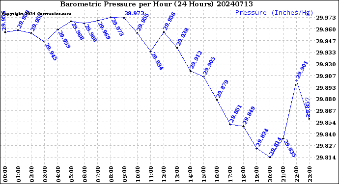 Milwaukee Weather Barometric Pressure<br>per Hour<br>(24 Hours)