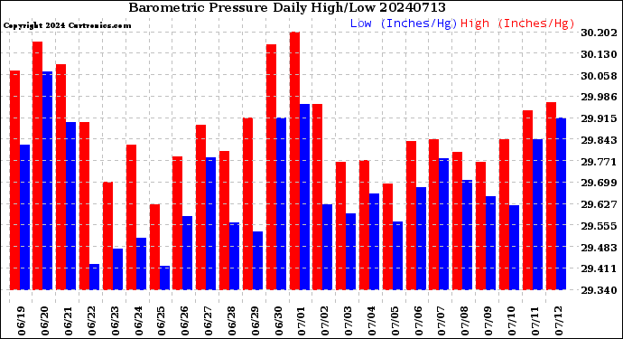 Milwaukee Weather Barometric Pressure<br>Daily High/Low