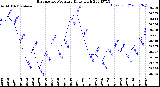 Milwaukee Weather Barometric Pressure<br>Daily High