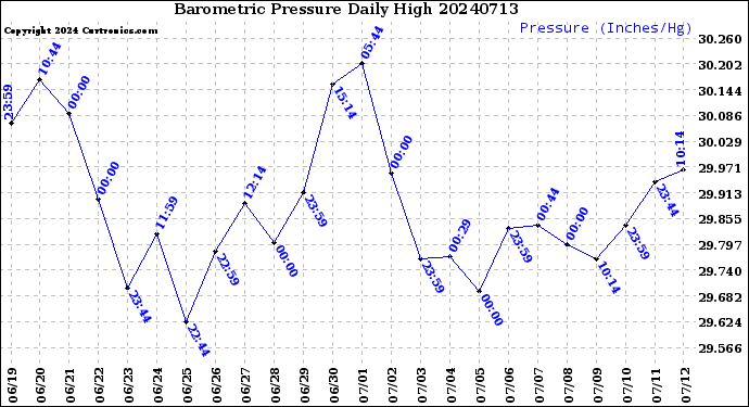 Milwaukee Weather Barometric Pressure<br>Daily High