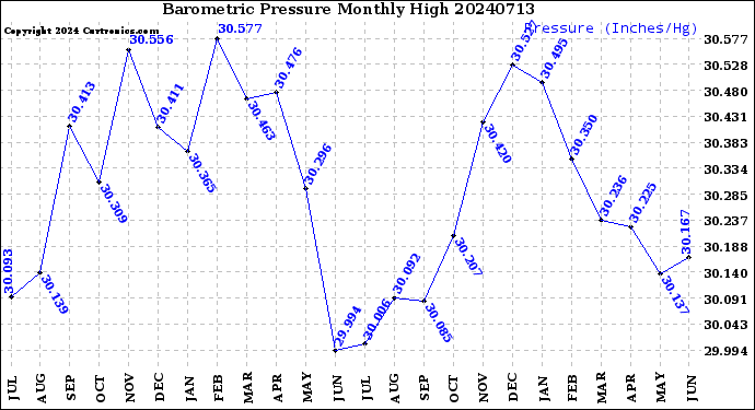 Milwaukee Weather Barometric Pressure<br>Monthly High