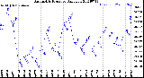 Milwaukee Weather Barometric Pressure<br>Daily Low