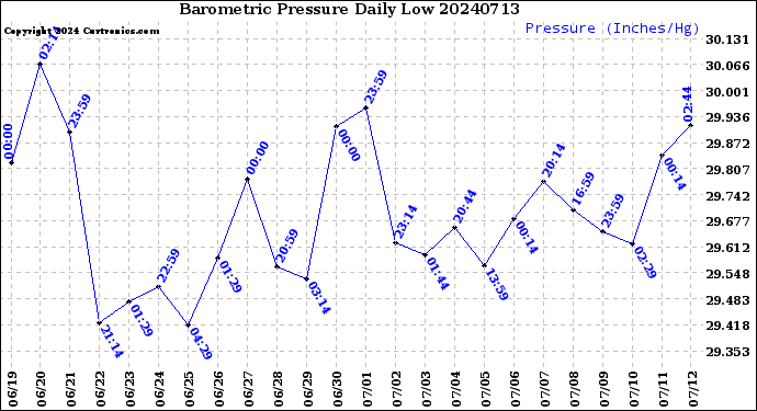 Milwaukee Weather Barometric Pressure<br>Daily Low