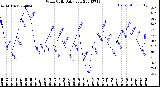 Milwaukee Weather Wind Chill<br>Daily Low