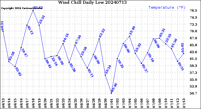 Milwaukee Weather Wind Chill<br>Daily Low