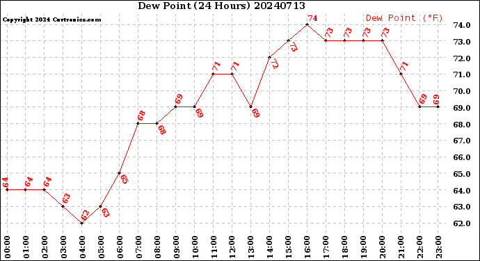 Milwaukee Weather Dew Point<br>(24 Hours)