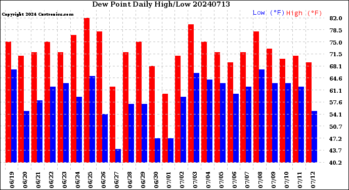 Milwaukee Weather Dew Point<br>Daily High/Low