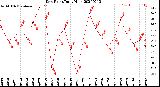 Milwaukee Weather Dew Point<br>Daily High