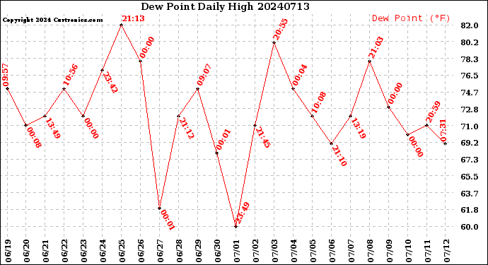 Milwaukee Weather Dew Point<br>Daily High