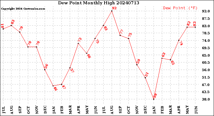 Milwaukee Weather Dew Point<br>Monthly High