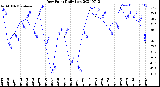 Milwaukee Weather Dew Point<br>Daily Low