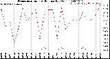 Milwaukee Weather Evapotranspiration<br>vs Rain per Day<br>(Inches)